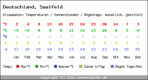 Klimatabelle: Saalfeld in Deutschland