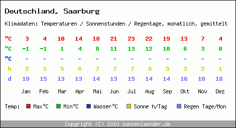 Klimatabelle: Saarburg in Deutschland