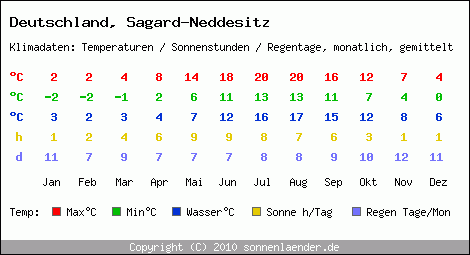 Klimatabelle: Sagard-Neddesitz in Deutschland