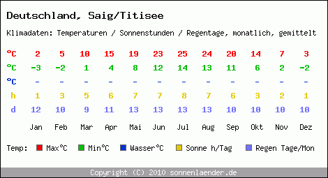 Klimatabelle: Saig/Titisee in Deutschland