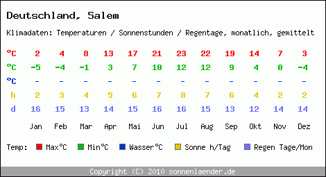 Klimatabelle: Salem in Deutschland