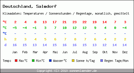 Klimatabelle: Salmdorf in Deutschland