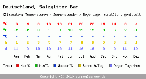 Klimatabelle: Salzgitter-Bad in Deutschland