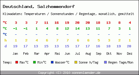 Klimatabelle: Salzhemmendorf in Deutschland