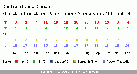 Klimatabelle: Sande in Deutschland