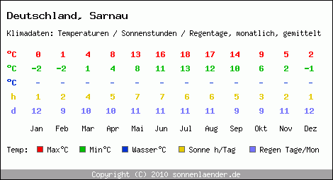 Klimatabelle: Sarnau in Deutschland