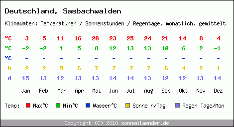 Klimatabelle: Sasbachwalden in Deutschland