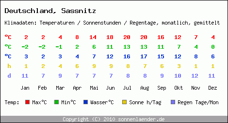 Klimatabelle: Sassnitz in Deutschland