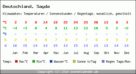 Klimatabelle: Sayda in Deutschland