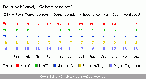 Klimatabelle: Schackendorf in Deutschland