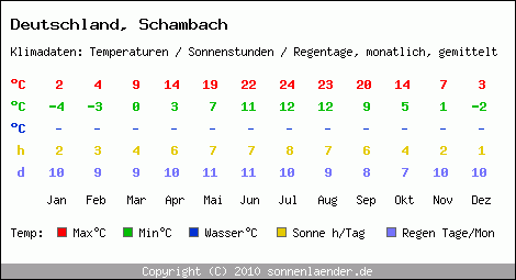 Klimatabelle: Schambach in Deutschland