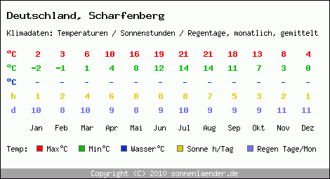 Klimatabelle: Scharfenberg in Deutschland