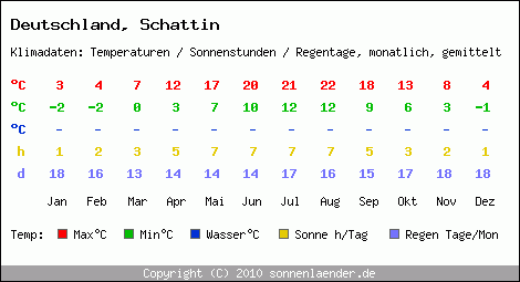 Klimatabelle: Schattin in Deutschland