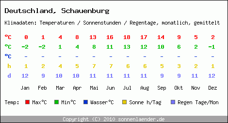 Klimatabelle: Schauenburg in Deutschland