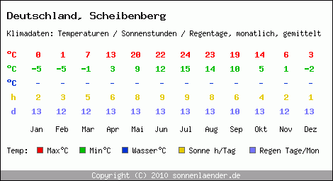 Klimatabelle: Scheibenberg in Deutschland