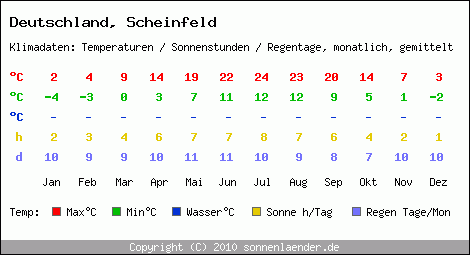 Klimatabelle: Scheinfeld in Deutschland