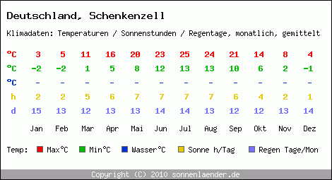 Klimatabelle: Schenkenzell in Deutschland