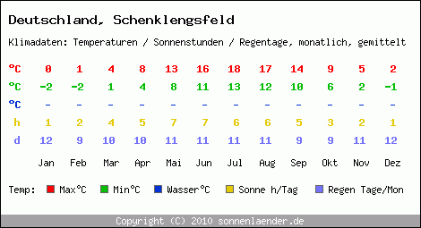 Klimatabelle: Schenklengsfeld in Deutschland