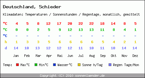 Klimatabelle: Schieder in Deutschland