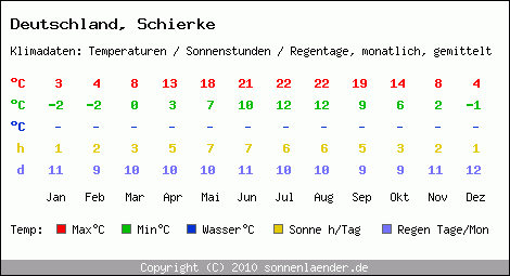 Klimatabelle: Schierke in Deutschland