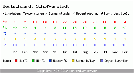 Klimatabelle: Schifferstadt in Deutschland