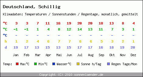 Klimatabelle: Schillig in Deutschland