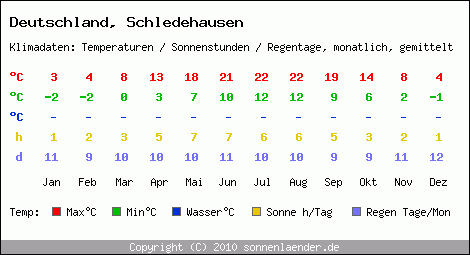 Klimatabelle: Schledehausen in Deutschland