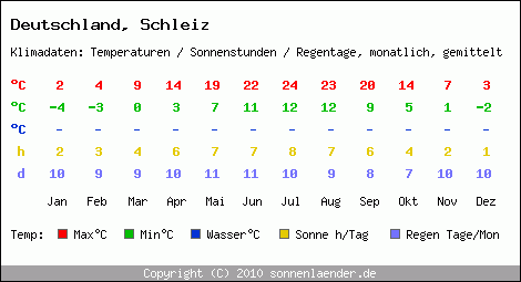 Klimatabelle: Schleiz in Deutschland