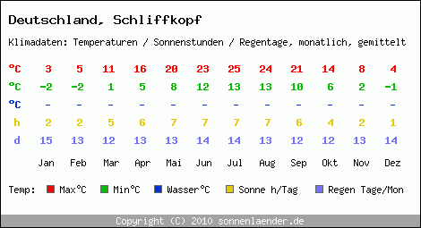 Klimatabelle: Schliffkopf in Deutschland