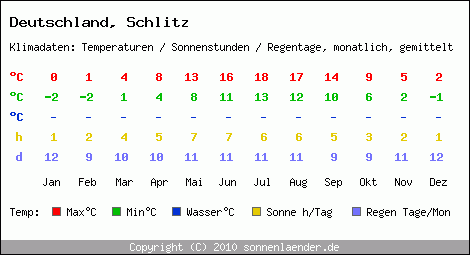 Klimatabelle: Schlitz in Deutschland