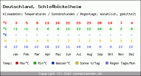 Klimatabelle: Schlossböckelheim in Deutschland