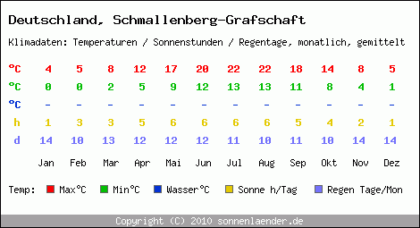 Klimatabelle: Schmallenberg-Grafschaft in Deutschland