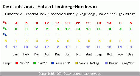 Klimatabelle: Schmallenberg-Nordenau in Deutschland