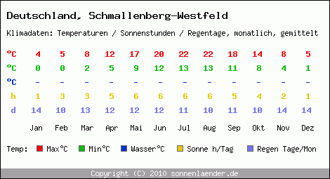 Klimatabelle: Schmallenberg-Westfeld in Deutschland