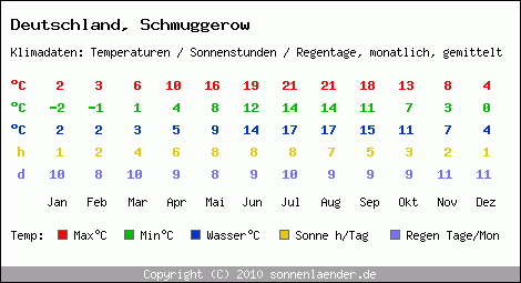 Klimatabelle: Schmuggerow in Deutschland