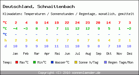 Klimatabelle: Schnaittenbach in Deutschland