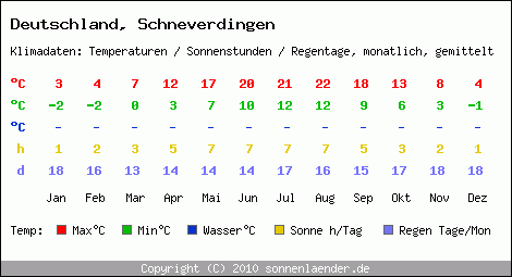 Klimatabelle: Schneverdingen in Deutschland