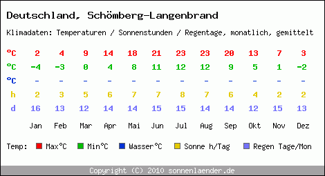 Klimatabelle: Schömberg-Langenbrand in Deutschland