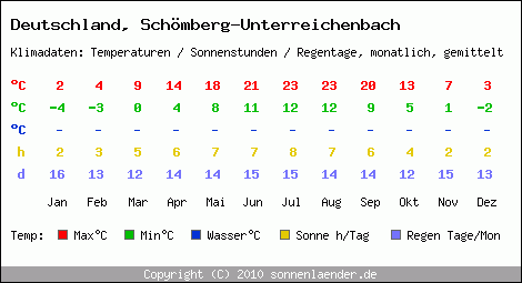 Klimatabelle: Schömberg-Unterreichenbach in Deutschland