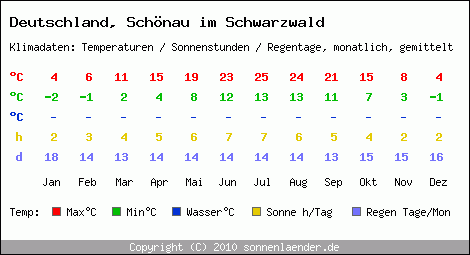 Klimatabelle: Schönau im Schwarzwald in Deutschland