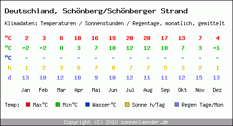 Klimatabelle: Schönberg/Schönberger Strand in Deutschland