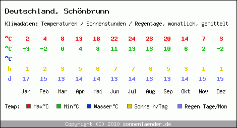 Klimatabelle: Schönbrunn in Deutschland