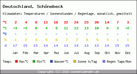 Klimatabelle: Schönebeck in Deutschland
