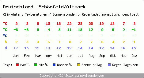 Klimatabelle: Schönfeld/Altmark in Deutschland