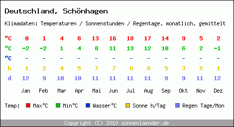 Klimatabelle: Schönhagen in Deutschland