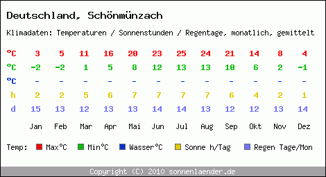 Klimatabelle: Schönmünzach in Deutschland
