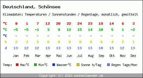 Klimatabelle: Schönsee in Deutschland