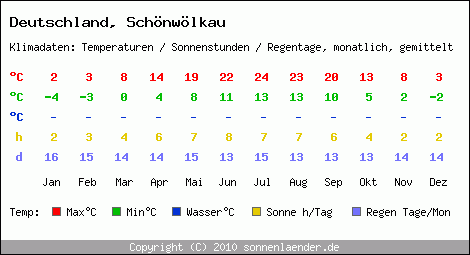 Klimatabelle: Schönwölkau in Deutschland