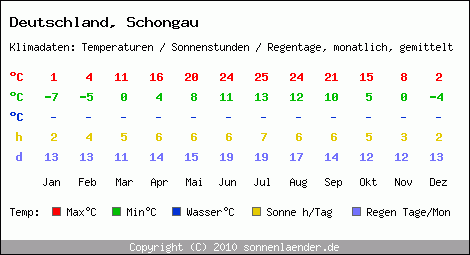 Klimatabelle: Schongau in Deutschland