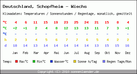 Klimatabelle: Schopfheim - Wiechs in Deutschland